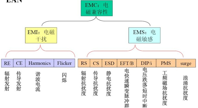 EMC測試