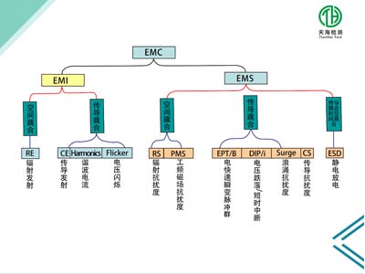 EMC測試包含哪些基本測試